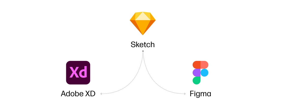 A diagram showing Sketch splitting into two parallel branches, Figma and Adobe XD