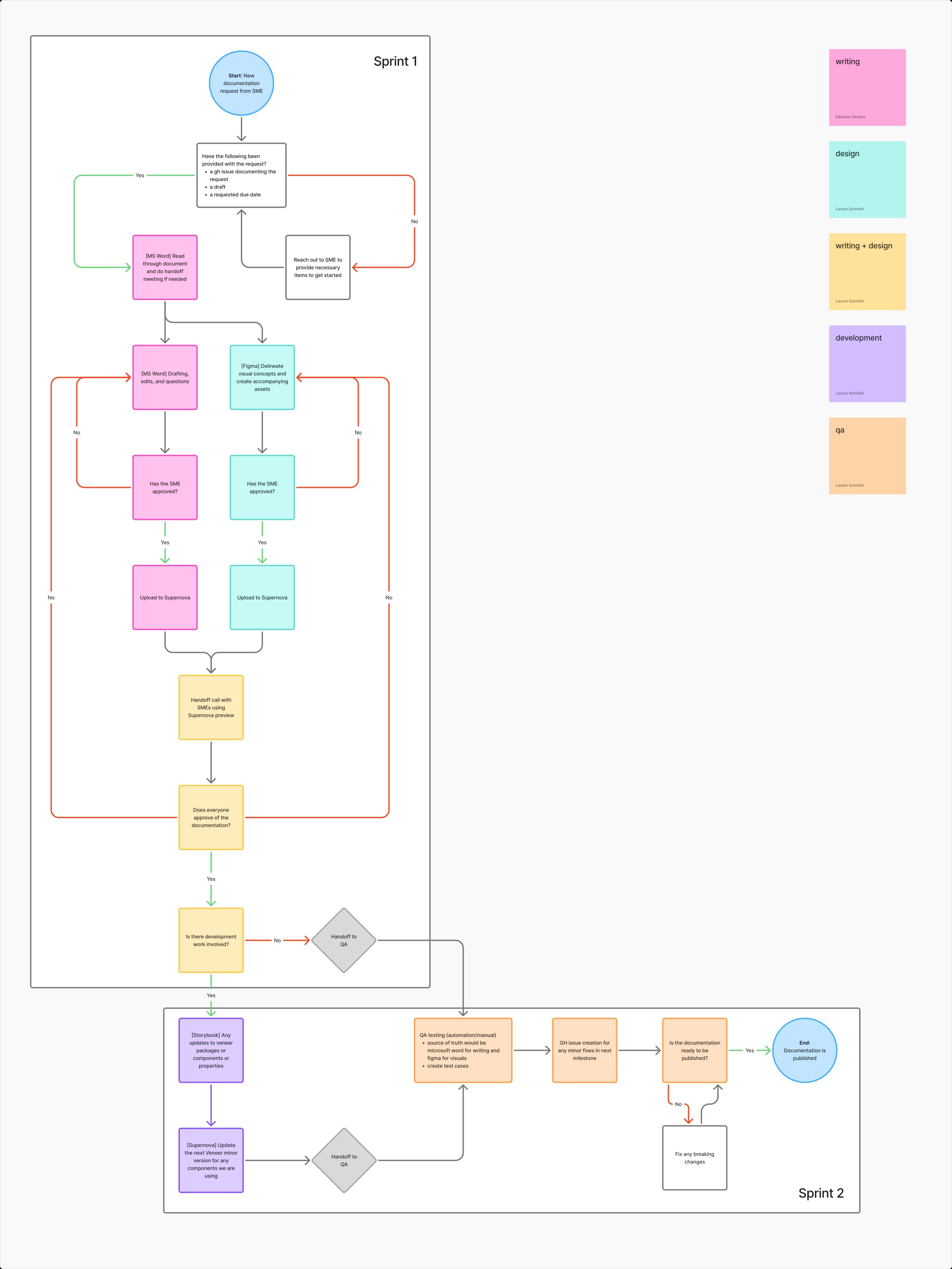 A flow chart of the documentation process on Supernova