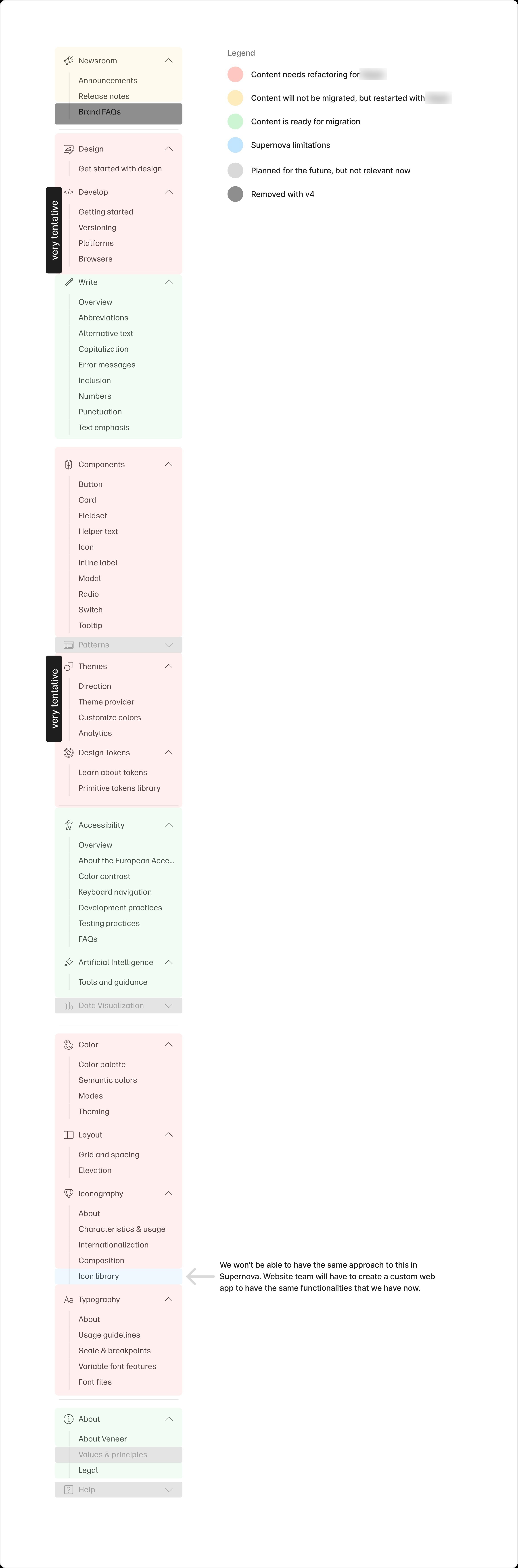 The V4 navigation colour-coded by which team each section depends on and what stage its content is at