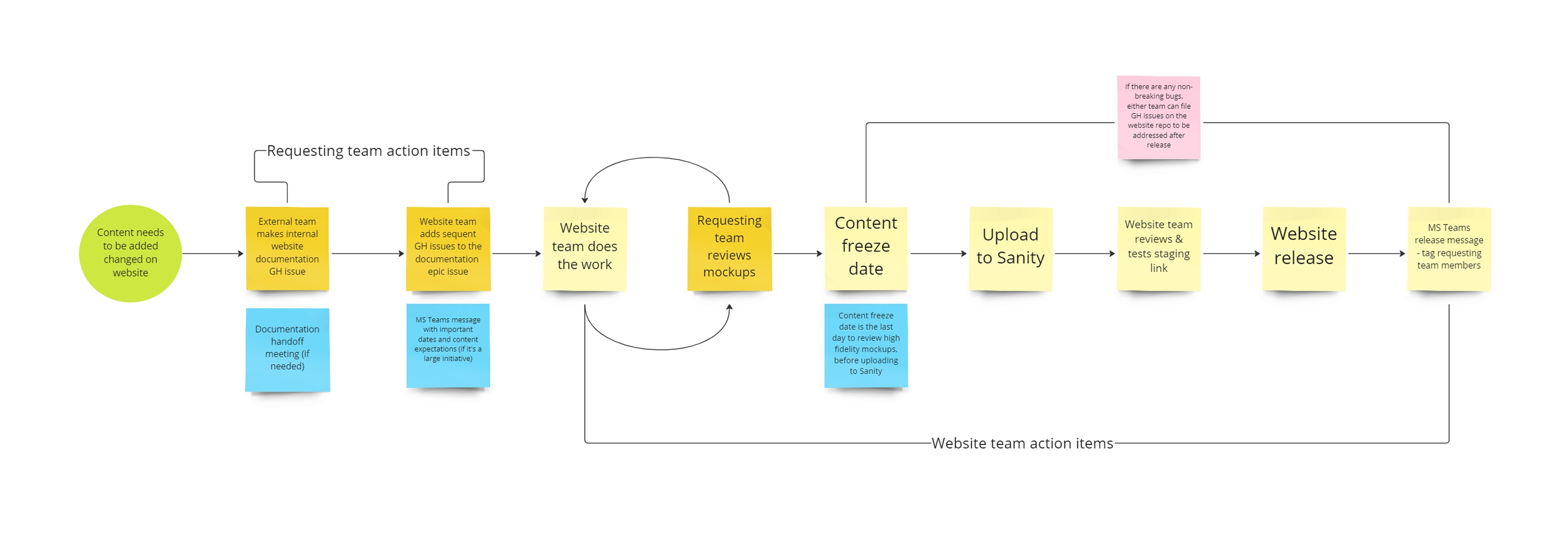 A flow chart of the documentation process on Sanity, running from a content request through review, content freeze, upload, staging and a website release